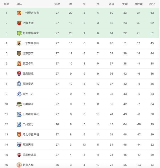 苏宁-力克恒大，继续领跑积分榜，争冠形势一片大好！